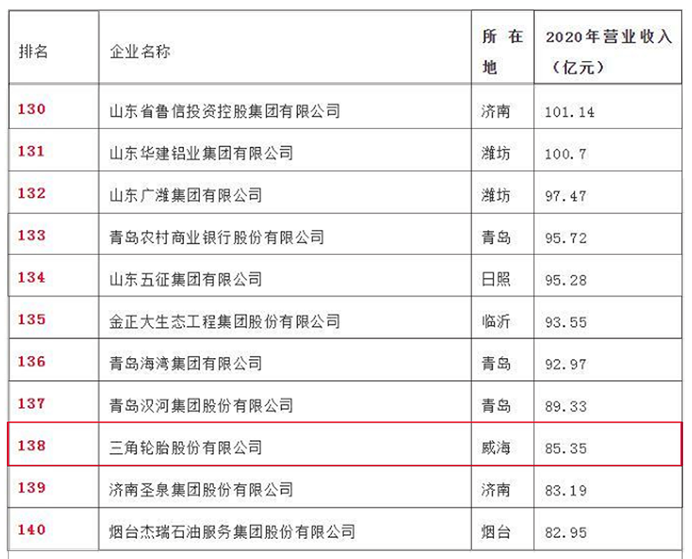 魯企300強(qiáng)榜單.png